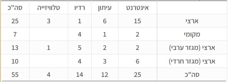חשיפה תקשורתית - עמדא 2024